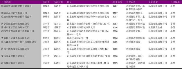 山东省建筑装饰及水暖管道金属零件行业企业名录2018版658家