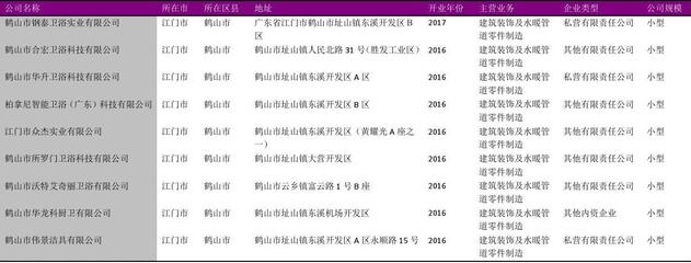 江门市建筑装饰及水暖管道金属零件企业名录2018版606家